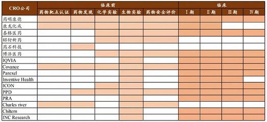 誰才是藥明康德真正的對手？——安全評價業務視角下的競爭分析