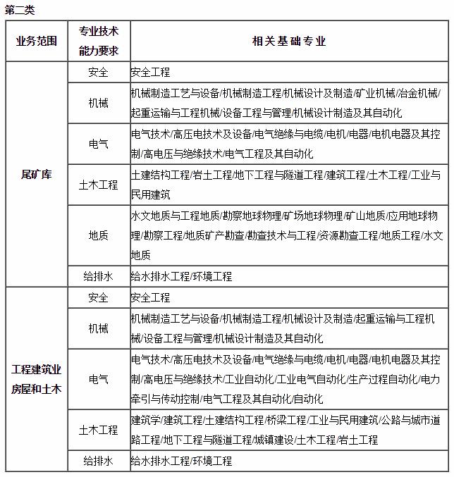 安全評價師專業能力對照表